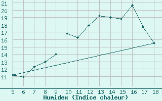 Courbe de l'humidex pour M. Calamita