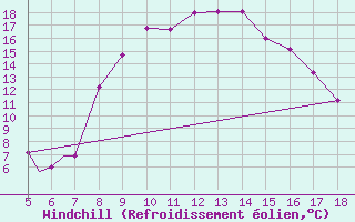 Courbe du refroidissement olien pour Viterbo