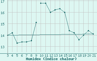 Courbe de l'humidex pour Rab