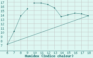 Courbe de l'humidex pour Passo Dei Giovi