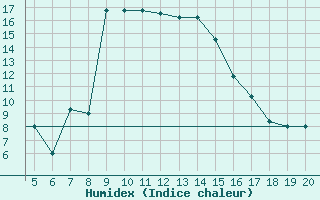 Courbe de l'humidex pour Chios Airport