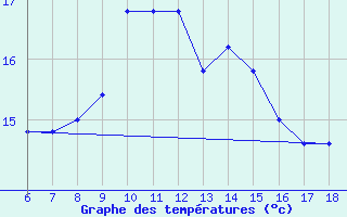 Courbe de tempratures pour Trieste