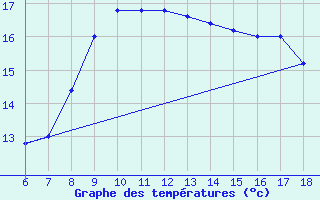 Courbe de tempratures pour Cozzo Spadaro