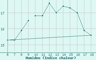 Courbe de l'humidex pour Pantelleria