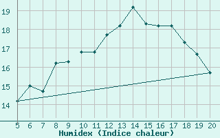 Courbe de l'humidex pour Ovar / Maceda
