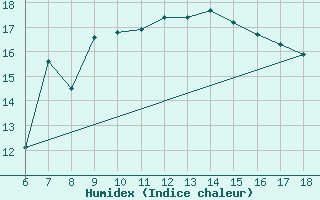 Courbe de l'humidex pour Artvin