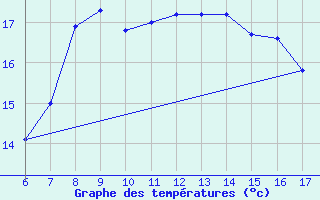 Courbe de tempratures pour Cap Mele (It)