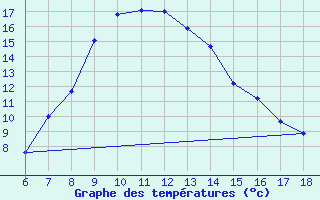 Courbe de tempratures pour Bingol
