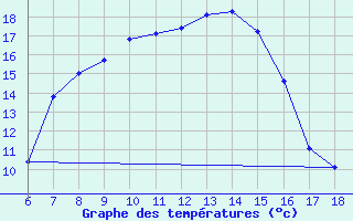 Courbe de tempratures pour Cihanbeyli