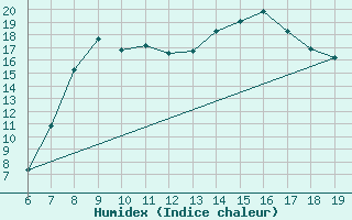 Courbe de l'humidex pour Ovar / Maceda