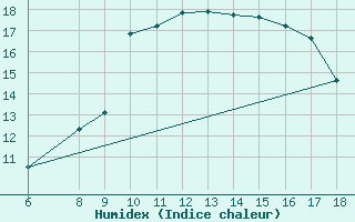 Courbe de l'humidex pour S. Maria Di Leuca