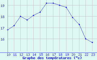 Courbe de tempratures pour Ile d