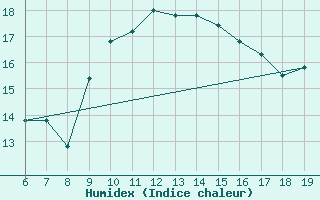 Courbe de l'humidex pour Casablanca