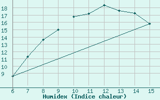 Courbe de l'humidex pour Bodrum