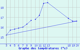 Courbe de tempratures pour Komiza