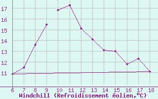 Courbe du refroidissement olien pour Artvin