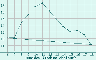 Courbe de l'humidex pour Artvin