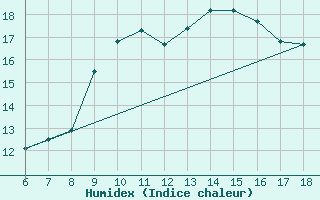 Courbe de l'humidex pour Termoli