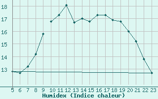Courbe de l'humidex pour Breuillet (17)