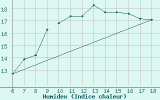 Courbe de l'humidex pour Messina