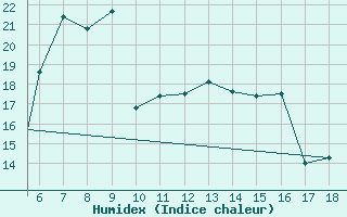 Courbe de l'humidex pour Zonguldak