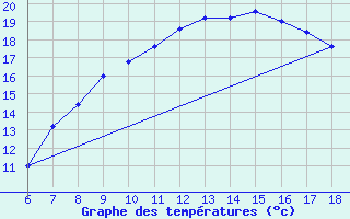 Courbe de tempratures pour Passo Dei Giovi