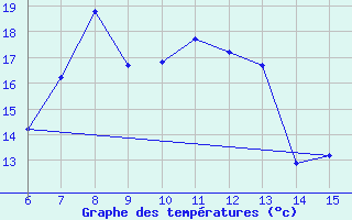 Courbe de tempratures pour Hopa