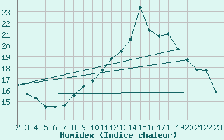 Courbe de l'humidex pour Langoytangen