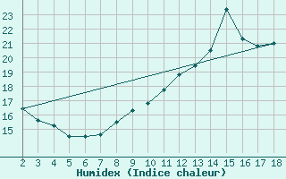 Courbe de l'humidex pour Langoytangen