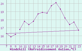 Courbe du refroidissement olien pour Valence d