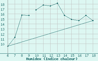 Courbe de l'humidex pour Tarvisio