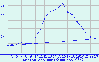 Courbe de tempratures pour Treize-Vents (85)