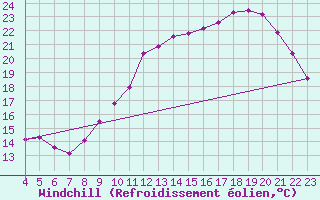 Courbe du refroidissement olien pour La Chapelle-Montreuil (86)