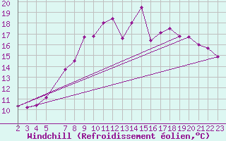 Courbe du refroidissement olien pour Grasque (13)