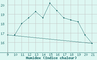 Courbe de l'humidex pour Munte (Be)