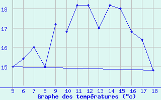 Courbe de tempratures pour Capo Frasca