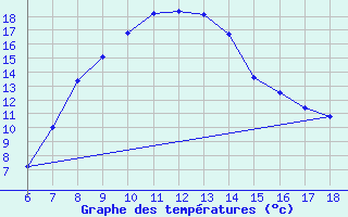 Courbe de tempratures pour Ardahan