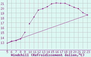 Courbe du refroidissement olien pour Woluwe-Saint-Pierre (Be)