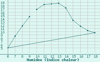 Courbe de l'humidex pour Ardahan