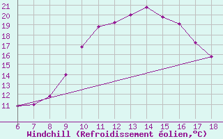 Courbe du refroidissement olien pour Guidonia