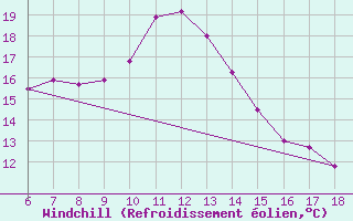 Courbe du refroidissement olien pour Igdir