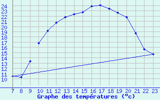 Courbe de tempratures pour Valence d