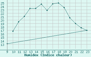 Courbe de l'humidex pour Lignerolles (03)