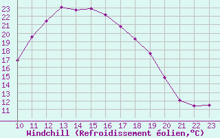 Courbe du refroidissement olien pour Roc St. Pere (And)