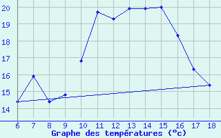 Courbe de tempratures pour Cihanbeyli