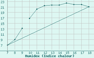 Courbe de l'humidex pour Ovar / Maceda