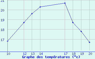 Courbe de tempratures pour Svenska Hogarna