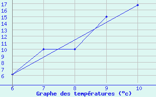 Courbe de tempratures pour Tarvisio