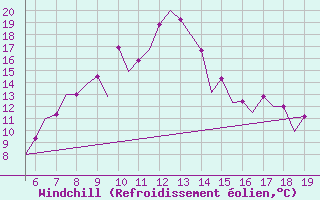 Courbe du refroidissement olien pour Ohrid