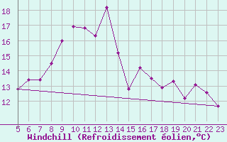 Courbe du refroidissement olien pour Vladeasa Mountain